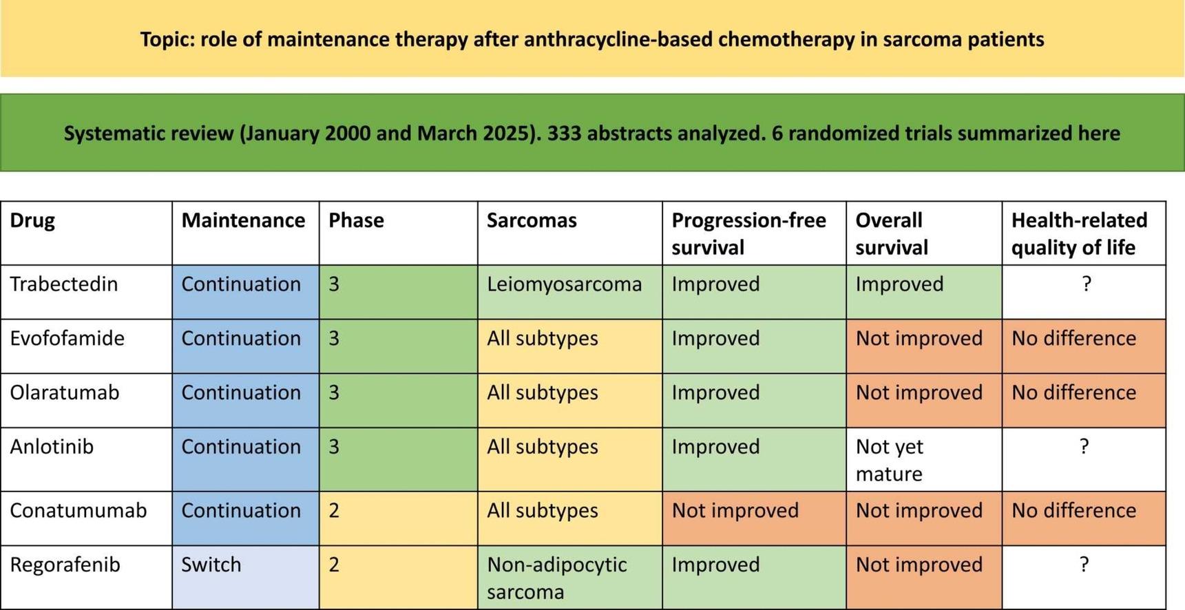 Featured sarcoma drug therapy chart